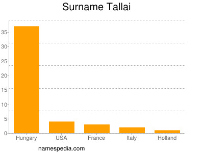 Familiennamen Tallai