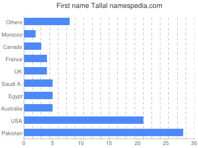 Vornamen Tallal