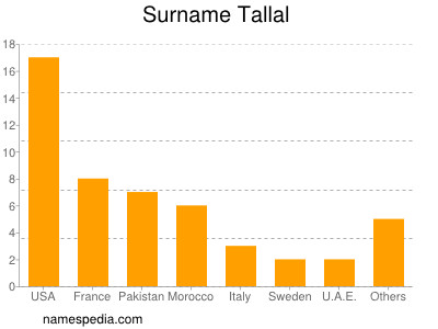 Familiennamen Tallal