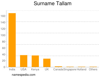 Familiennamen Tallam