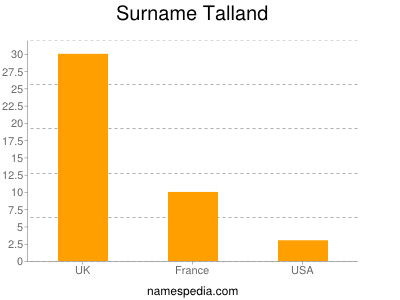 Familiennamen Talland