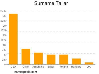 Familiennamen Tallar