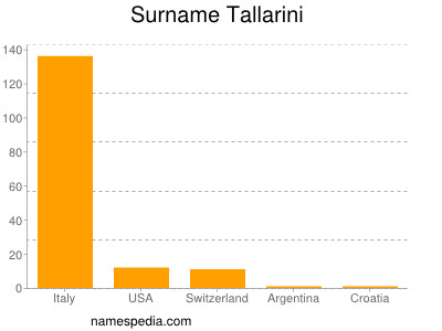 Familiennamen Tallarini