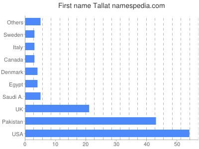 Vornamen Tallat