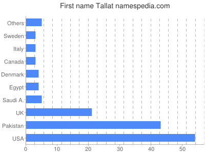 prenom Tallat