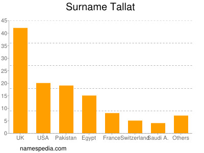 Familiennamen Tallat