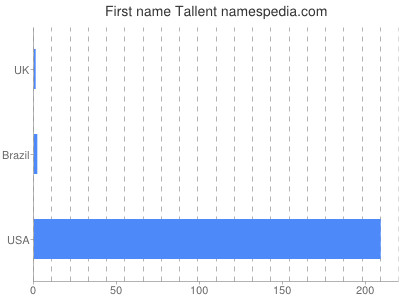 Given name Tallent