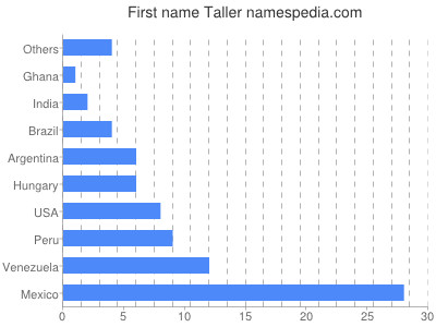 prenom Taller