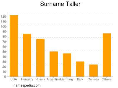 nom Taller