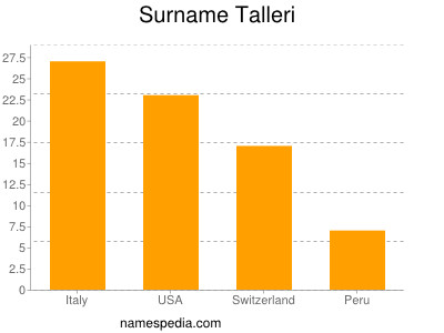 Surname Talleri