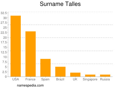 Surname Talles