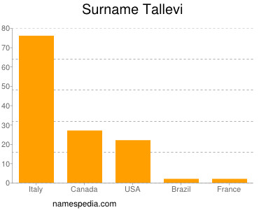 Familiennamen Tallevi