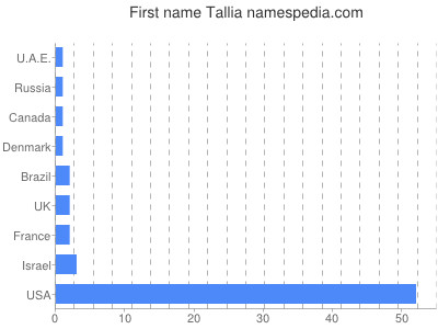 prenom Tallia