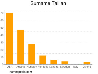 Surname Tallian