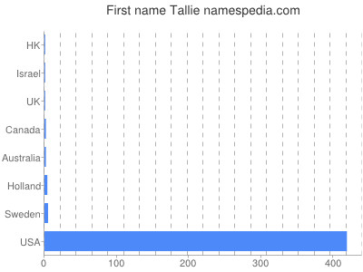 Vornamen Tallie