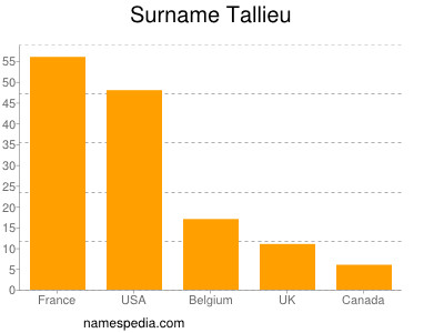 Surname Tallieu