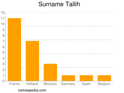 Surname Tallih