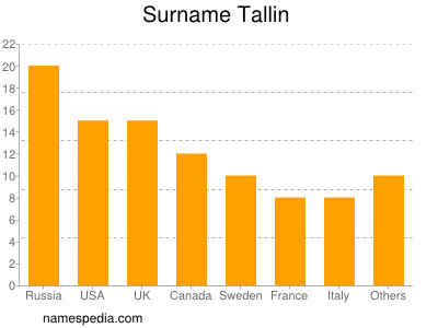 Familiennamen Tallin