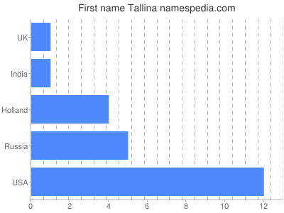 Vornamen Tallina