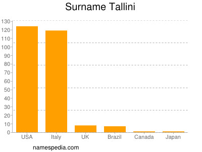 Familiennamen Tallini