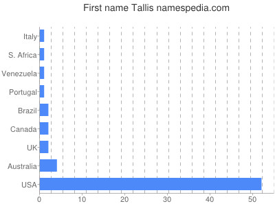 Vornamen Tallis