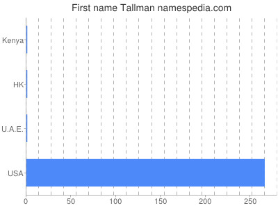 Vornamen Tallman