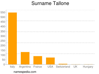 Familiennamen Tallone