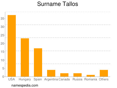 Familiennamen Tallos