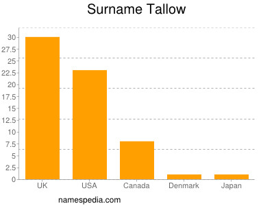 Surname Tallow