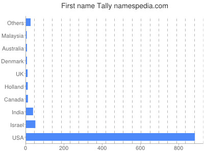 Vornamen Tally