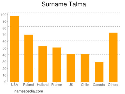 Familiennamen Talma