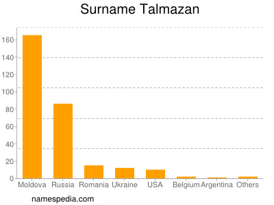 Familiennamen Talmazan