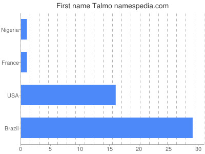 prenom Talmo