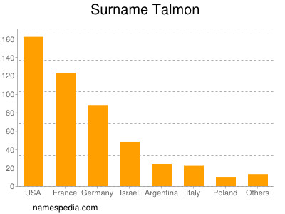 Familiennamen Talmon