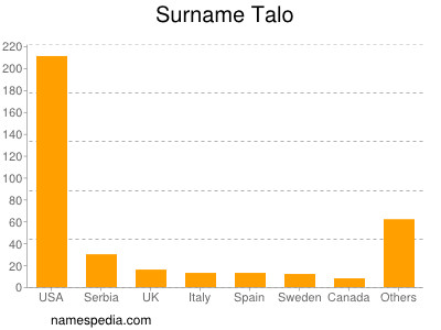 Familiennamen Talo