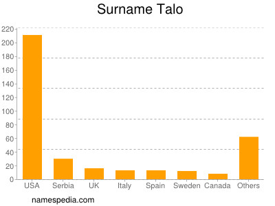 nom Talo