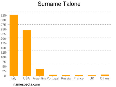 Surname Talone