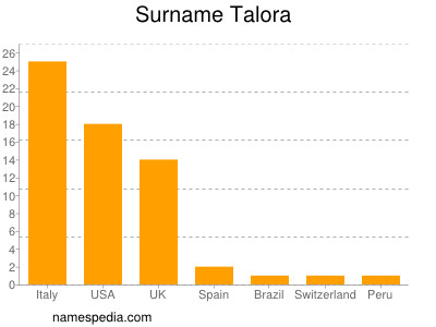 Familiennamen Talora