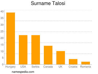Surname Talosi