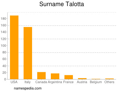 Familiennamen Talotta