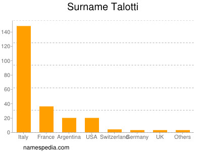 nom Talotti