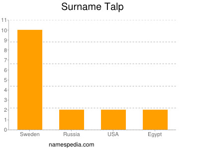 Familiennamen Talp