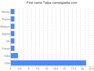 Vornamen Talpa