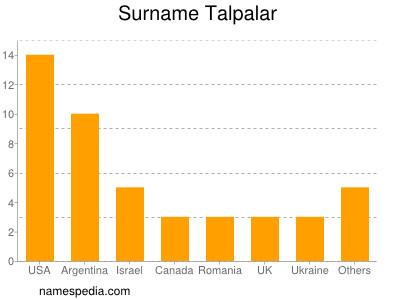 Surname Talpalar