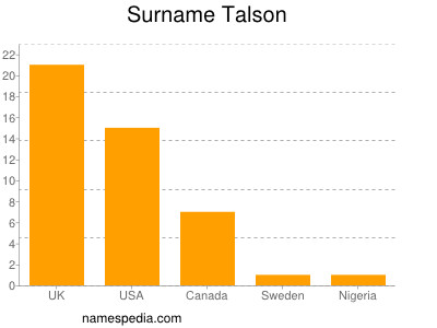 Familiennamen Talson