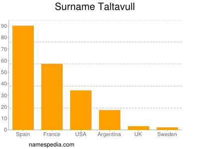 Familiennamen Taltavull