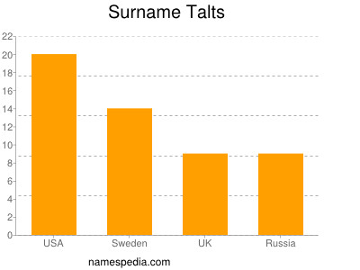 Surname Talts