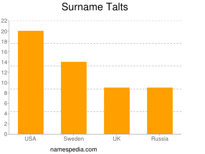 Familiennamen Talts