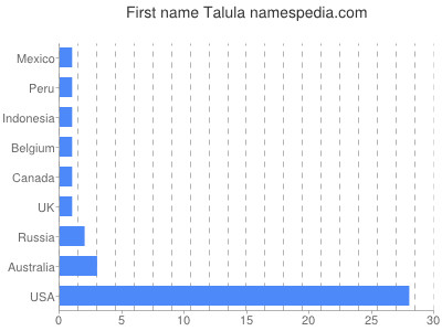 prenom Talula