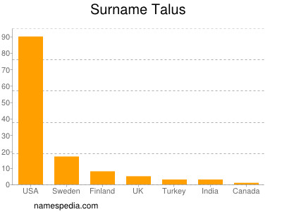 Surname Talus